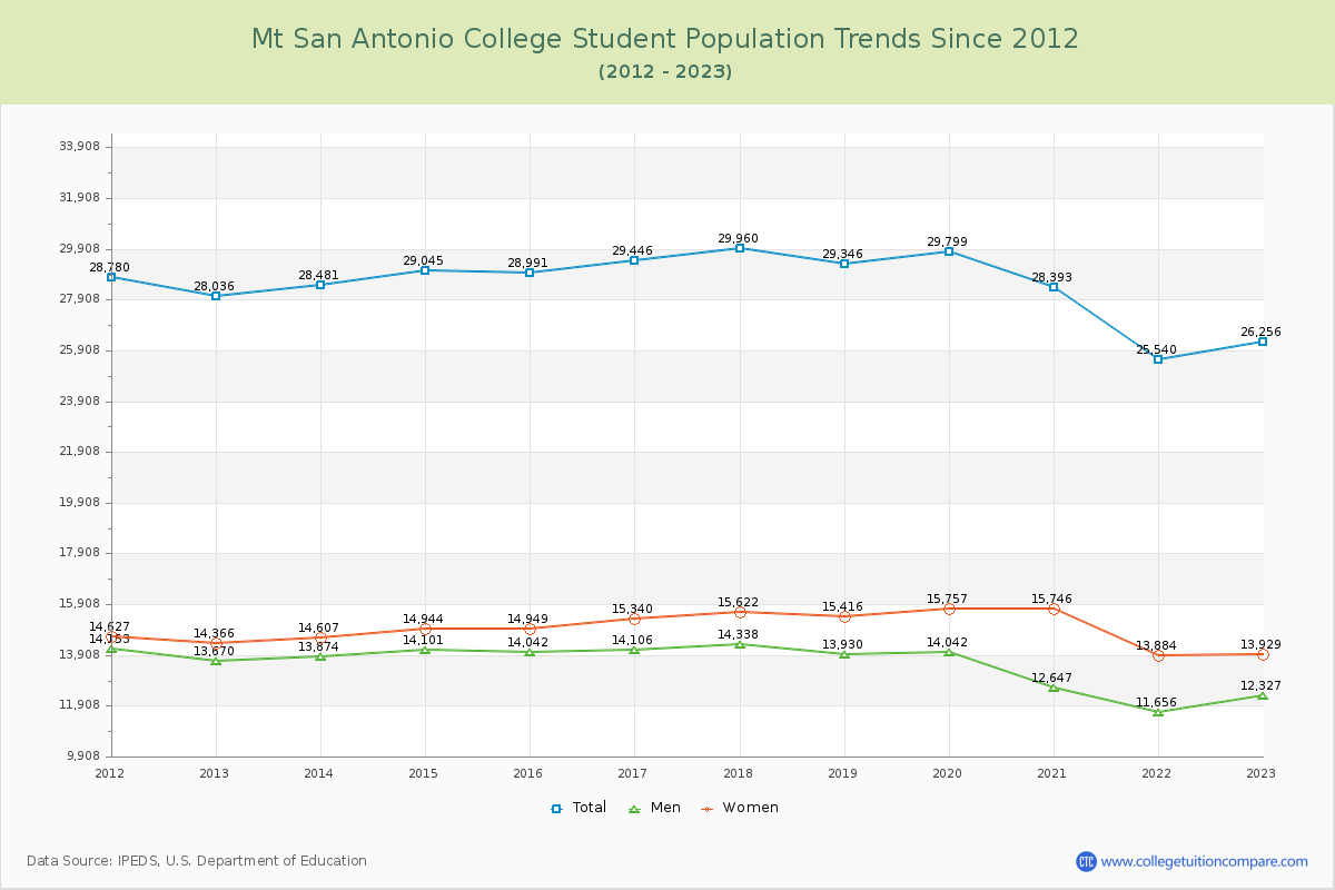 Mt San Antonio College Enrollment Trends Chart