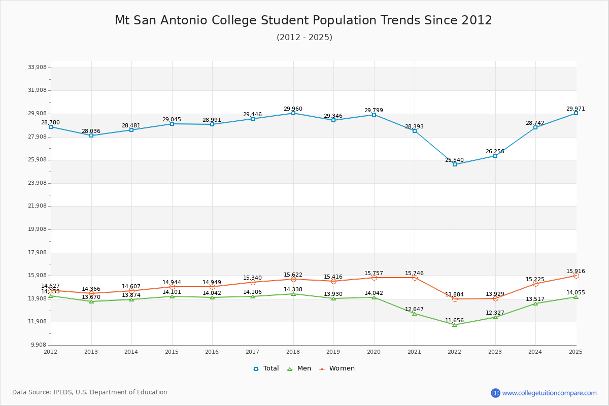 Mt San Antonio College Enrollment Trends Chart