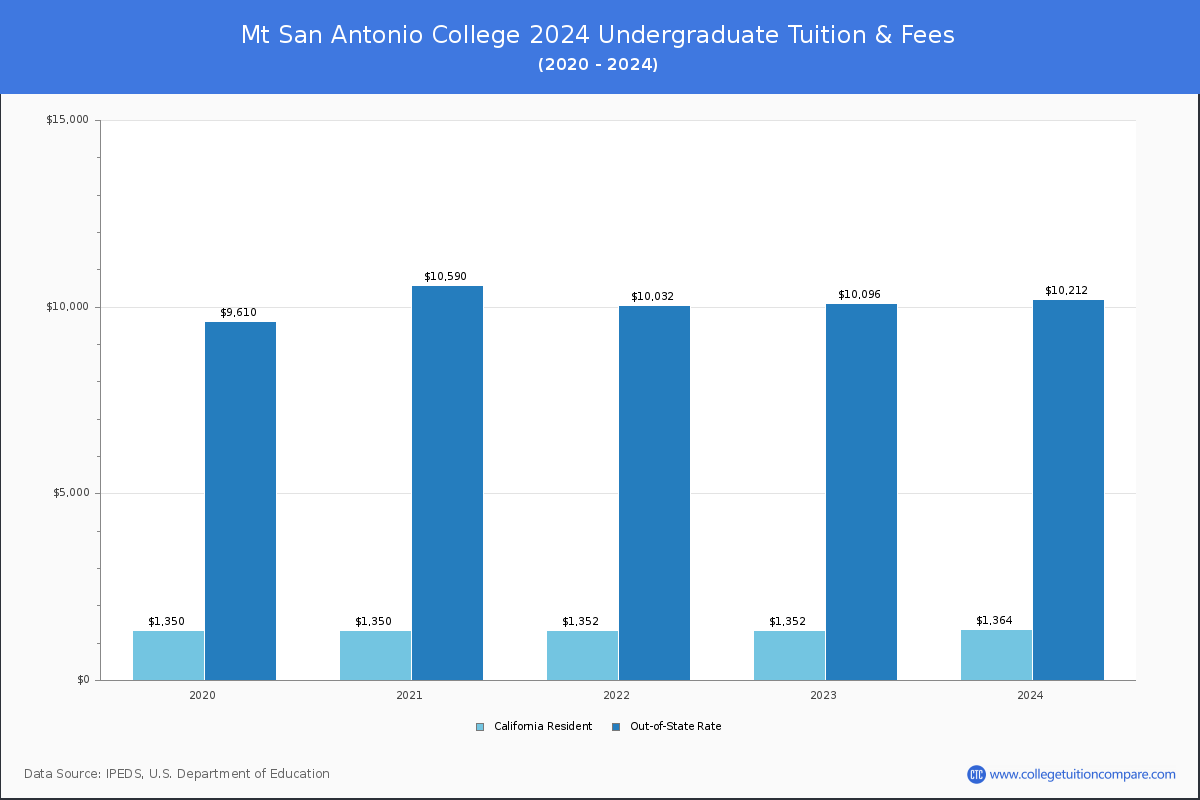 Mt San Antonio College - Undergraduate Tuition Chart