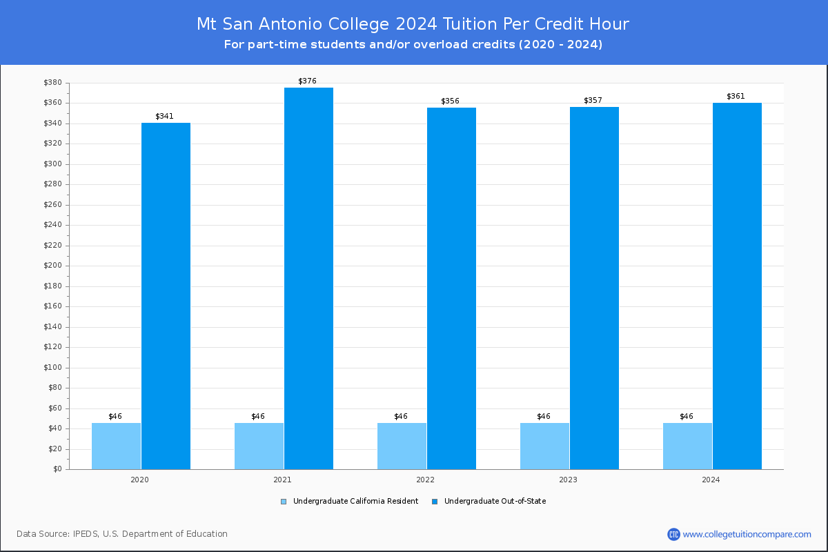 Mt San Antonio College - Tuition per Credit Hour