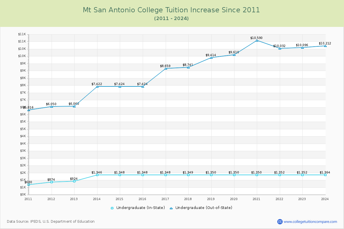 Mt San Antonio College Tuition & Fees Changes Chart