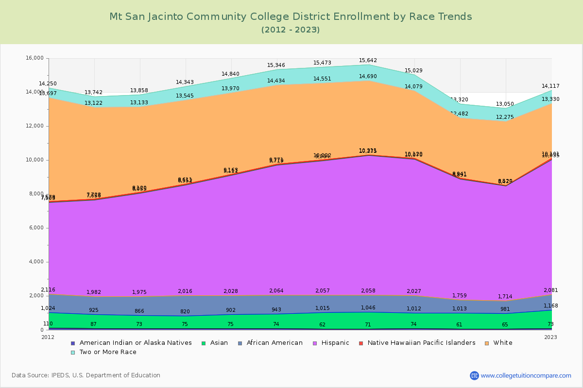 Mt San Jacinto Community College District Enrollment by Race Trends Chart