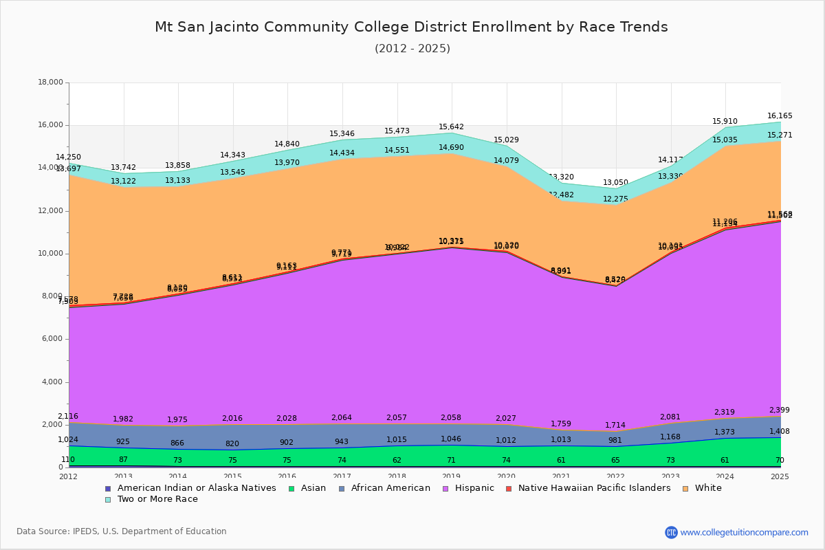 Mt San Jacinto Community College District Enrollment by Race Trends Chart