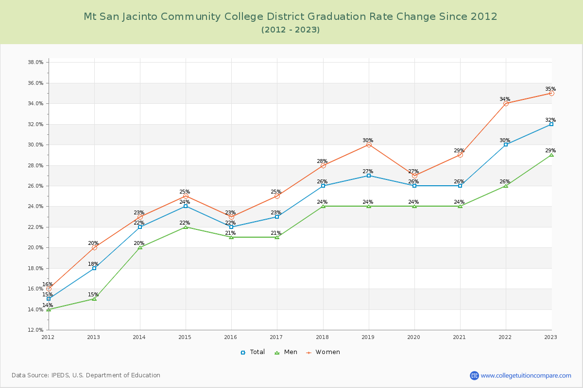Mt San Jacinto Community College District Graduation Rate Changes Chart
