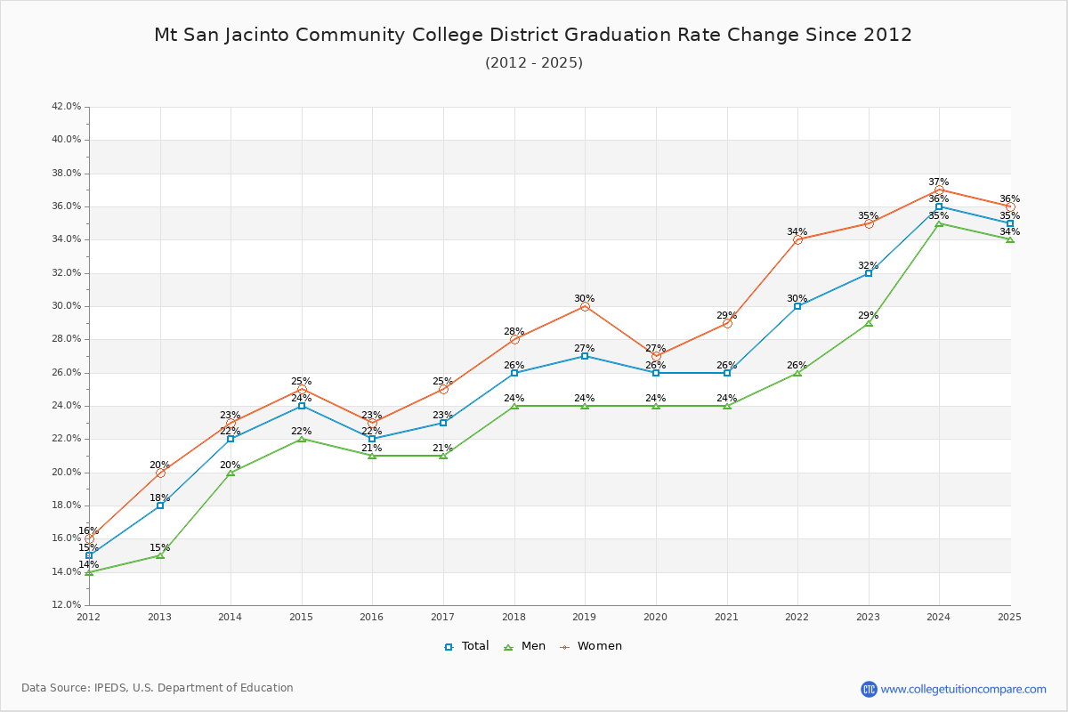 Mt San Jacinto Community College District Graduation Rate Changes Chart
