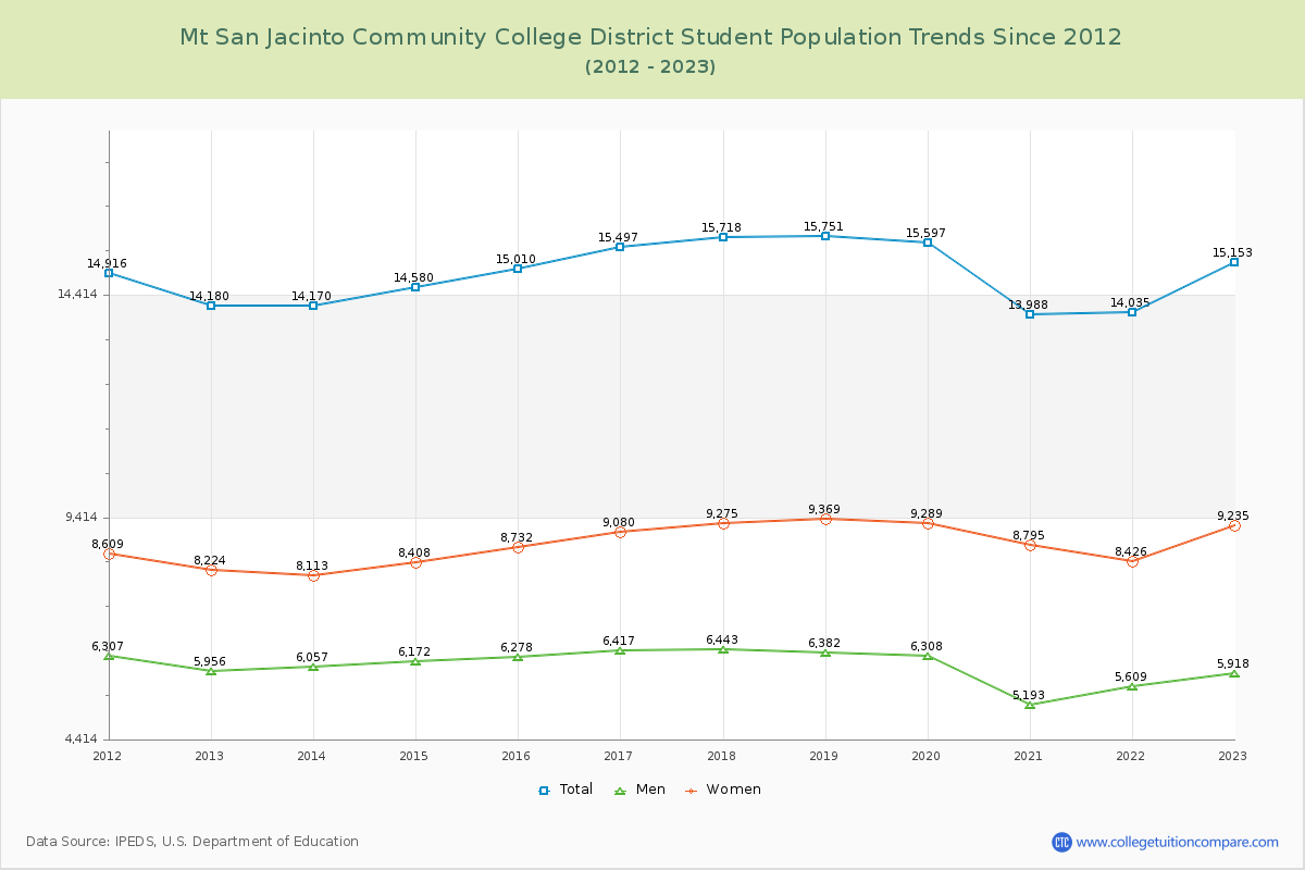 Mt San Jacinto Community College District Enrollment Trends Chart