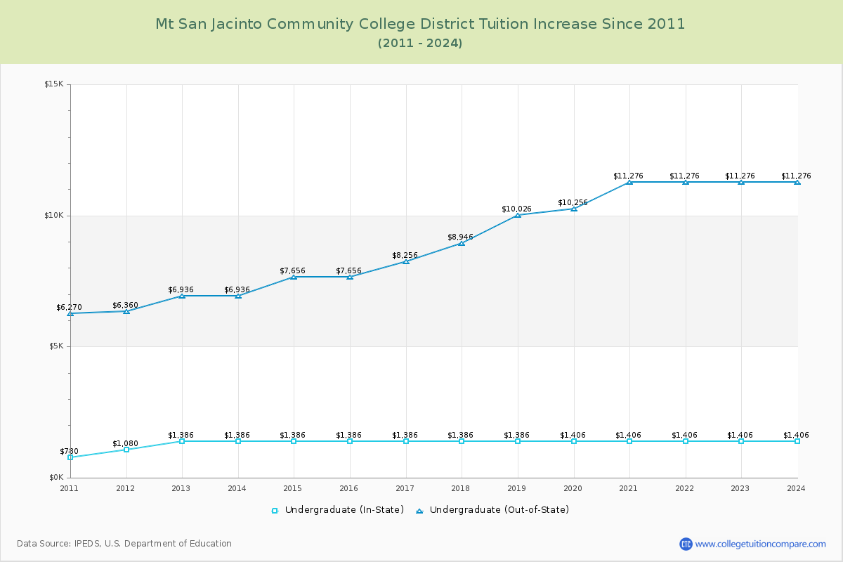 Mt San Jacinto Community College District Tuition & Fees Changes Chart