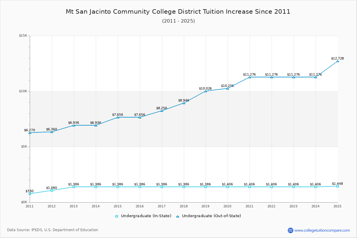 Mt San Jacinto Community College District Tuition & Fees Changes Chart