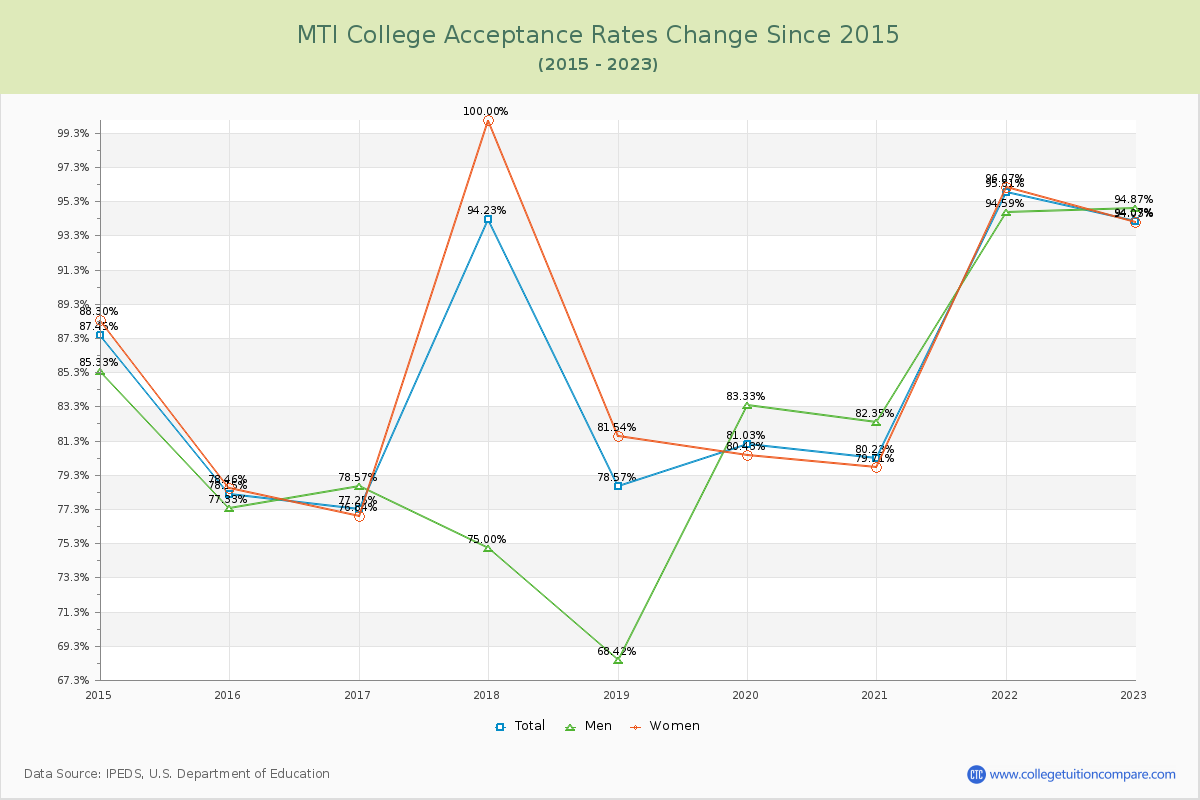 MTI College Acceptance Rate Changes Chart
