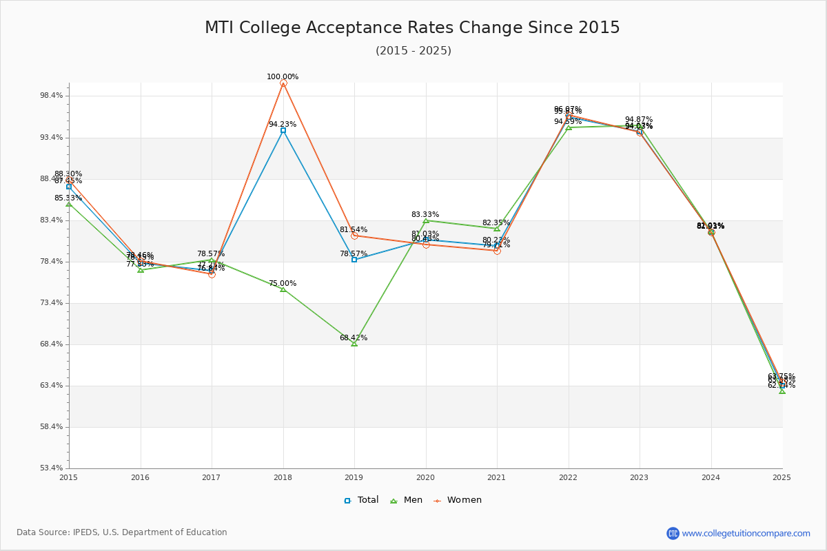 MTI College Acceptance Rate Trends Over Time - Historical Admission Rate Data Visualization Chart