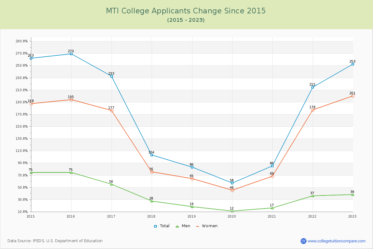 MTI College Number of Applicants Changes Chart