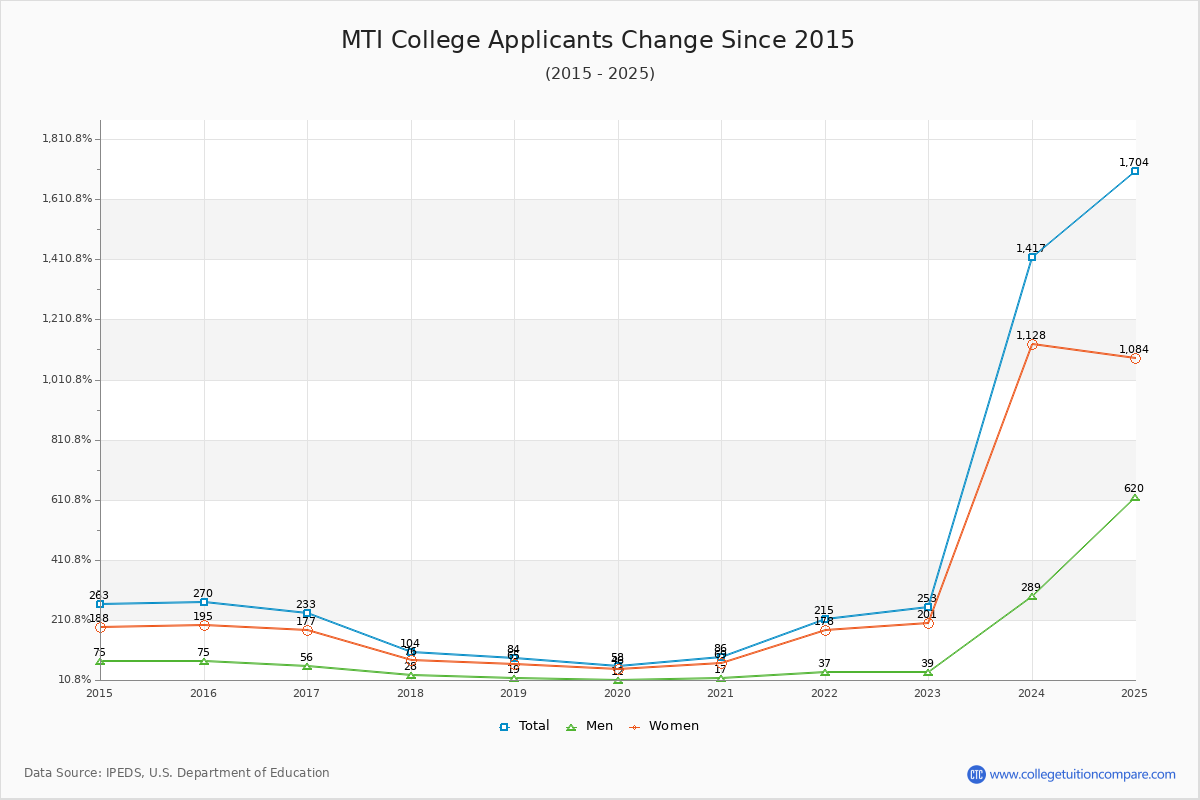 MTI College - 10 Year Applicants, Admissions, and Enrollment Trends Chart