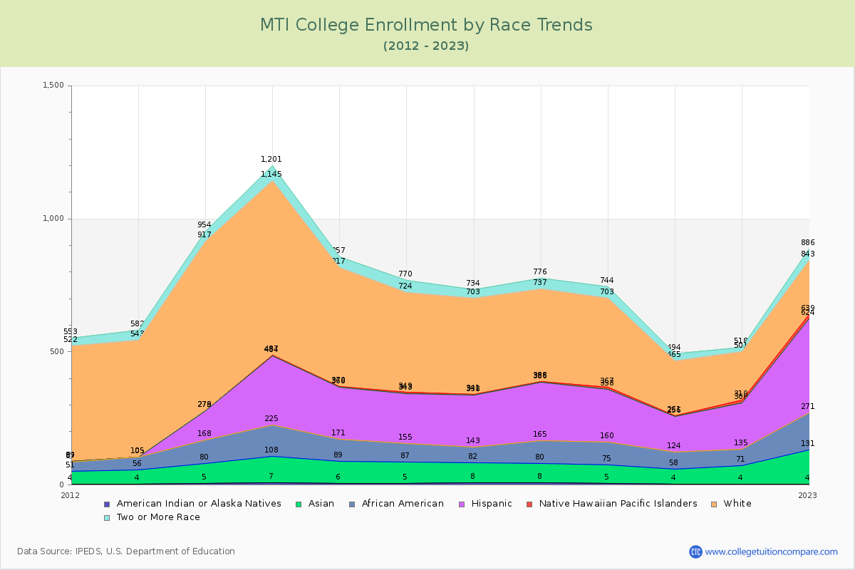 MTI College Enrollment by Race Trends Chart