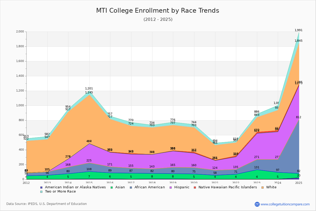 MTI College Enrollment by Race Trends Chart