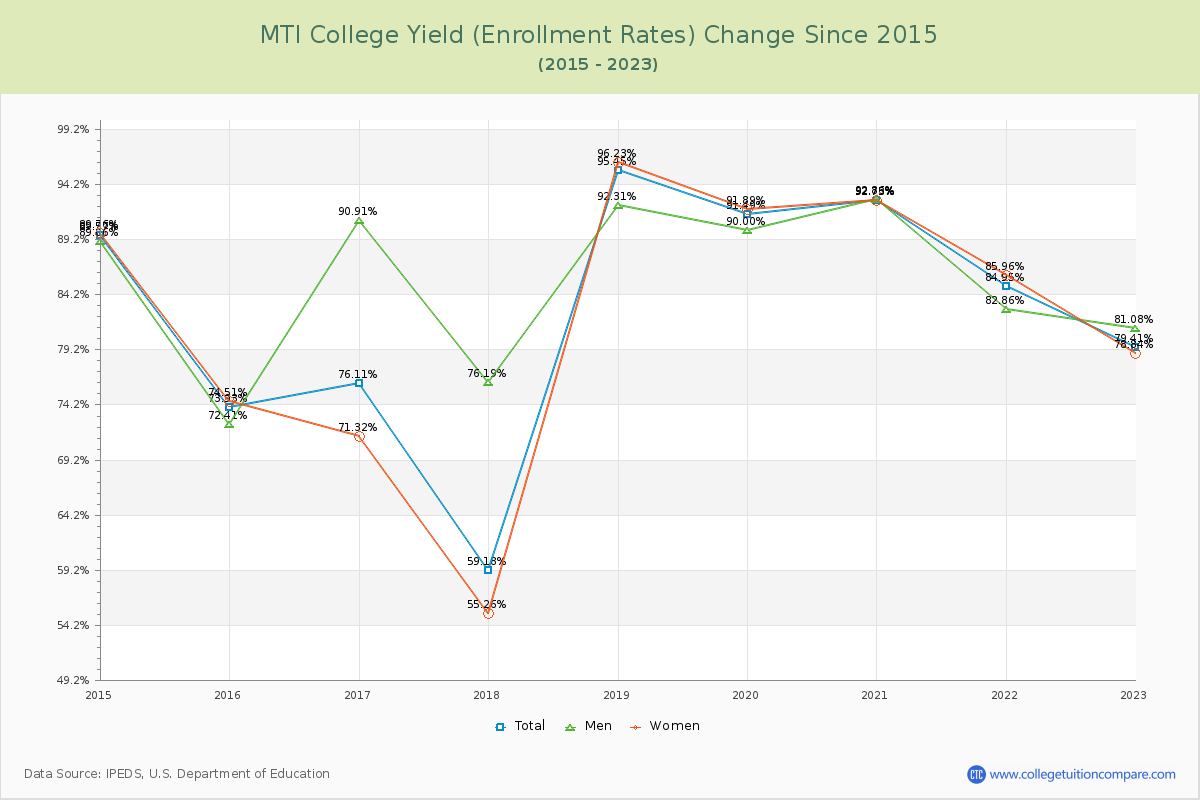 MTI College Yield (Enrollment Rate) Changes Chart