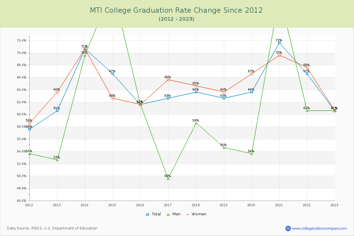 MTI College Graduation Rate Changes Chart