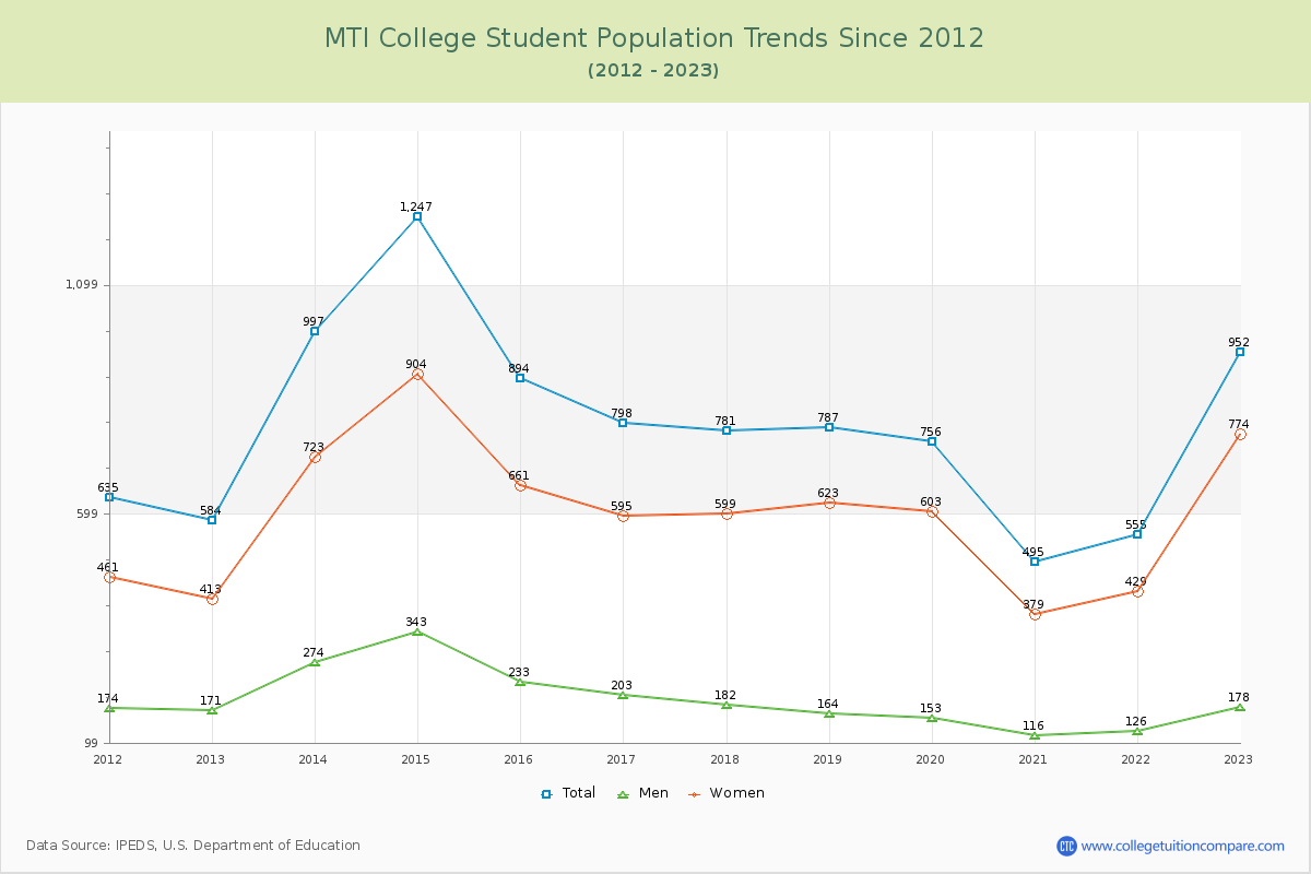 MTI College Enrollment Trends Chart