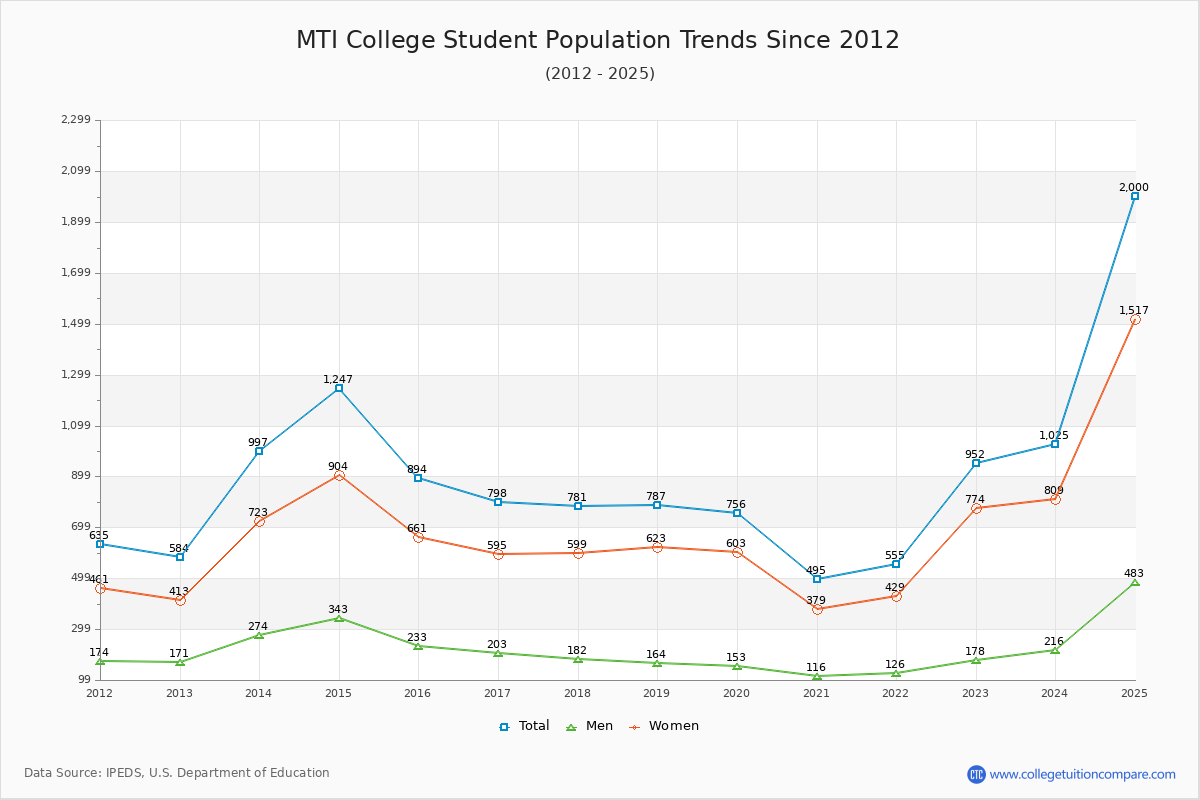 MTI College Enrollment Trends Chart