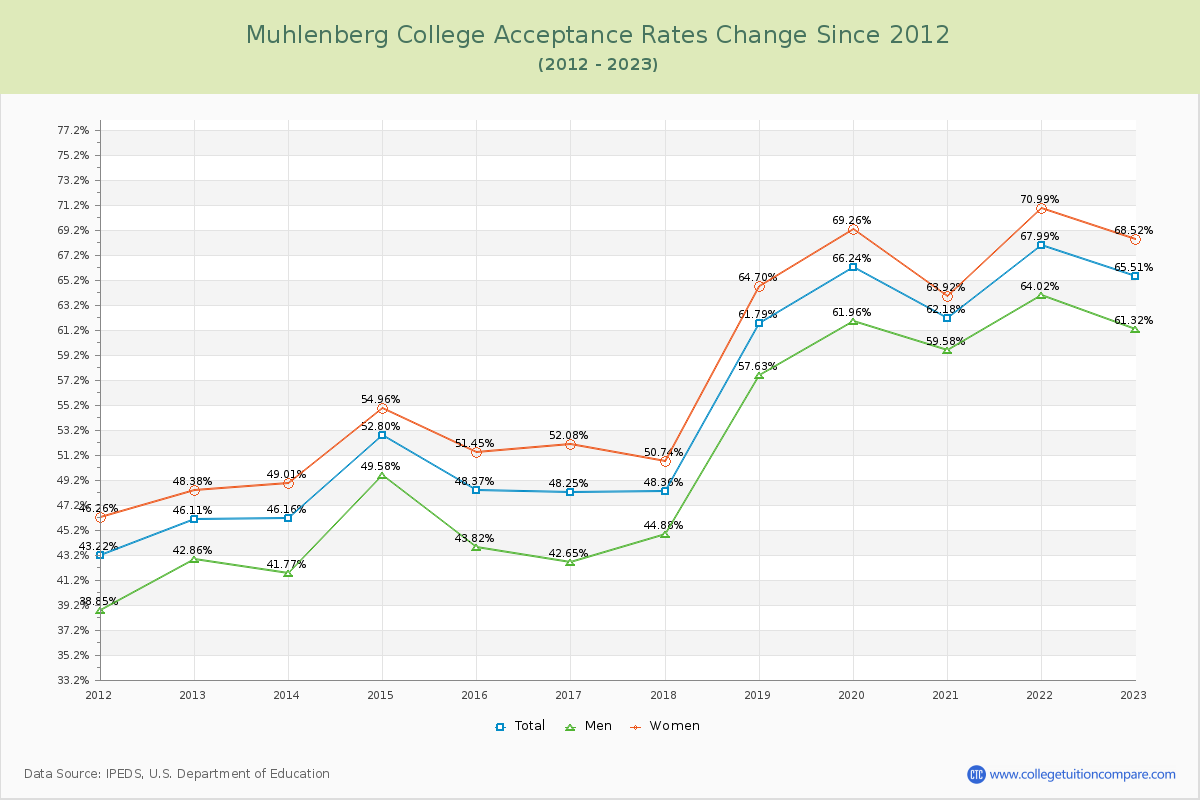 Muhlenberg College Acceptance Rate Changes Chart