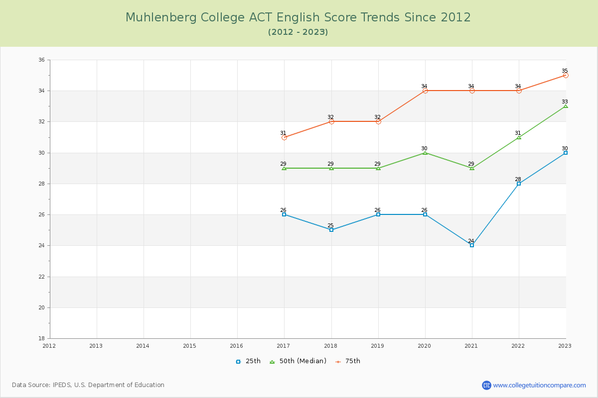 Muhlenberg College ACT English Trends Chart