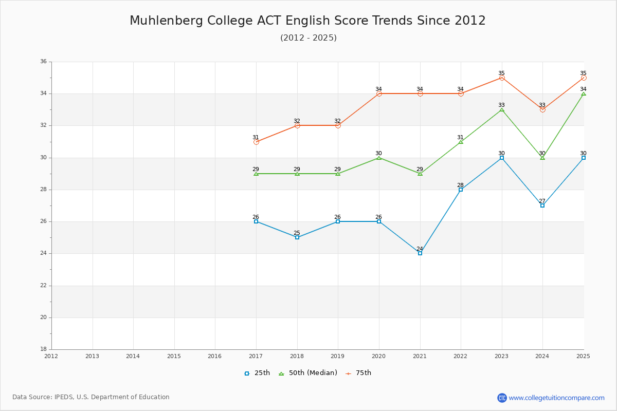 Muhlenberg College ACT English Trends Chart