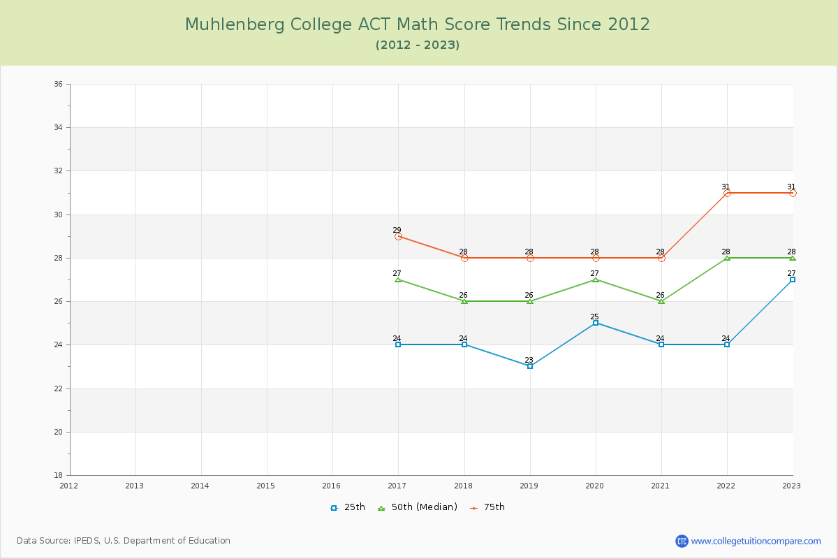 Muhlenberg College ACT Math Score Trends Chart