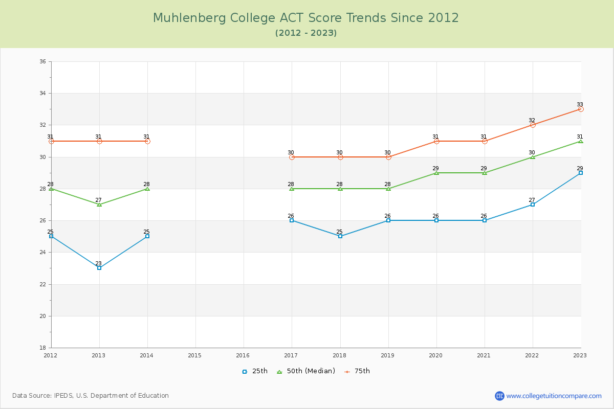 Muhlenberg College ACT Score Trends Chart