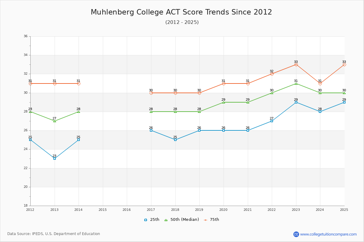 Muhlenberg College ACT Score Trends Chart