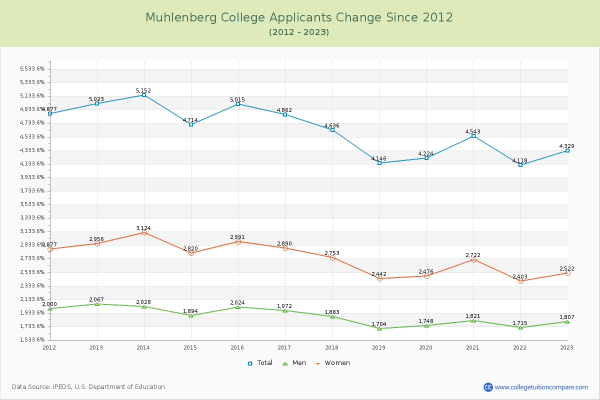 Muhlenberg College Number of Applicants Changes Chart