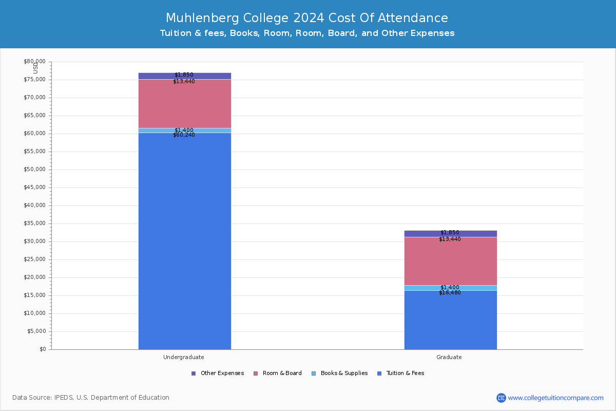 Muhlenberg College - COA