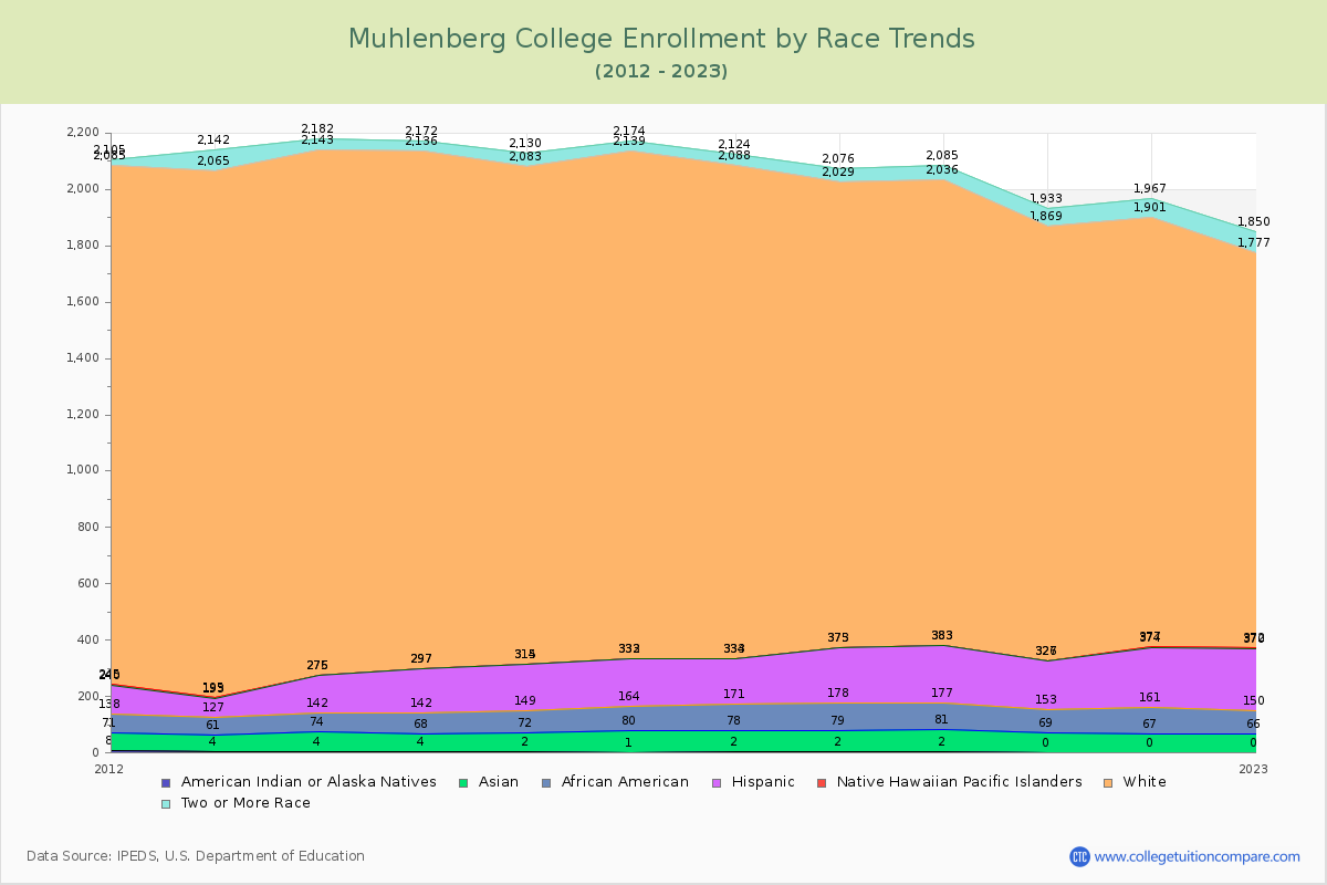 Muhlenberg College Enrollment by Race Trends Chart