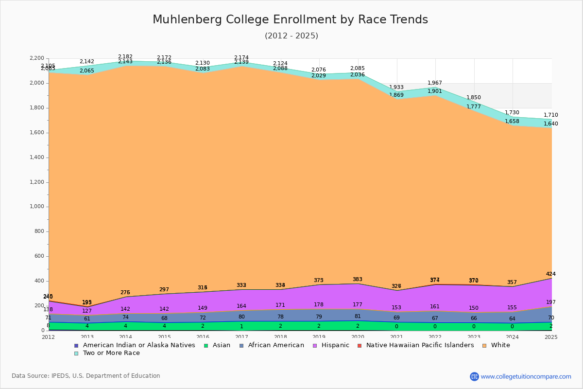 Muhlenberg College Enrollment by Race Trends Chart