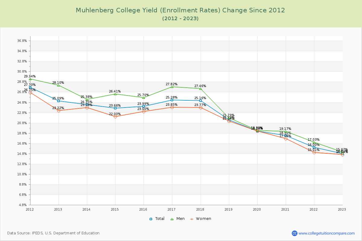 Muhlenberg College Yield (Enrollment Rate) Changes Chart