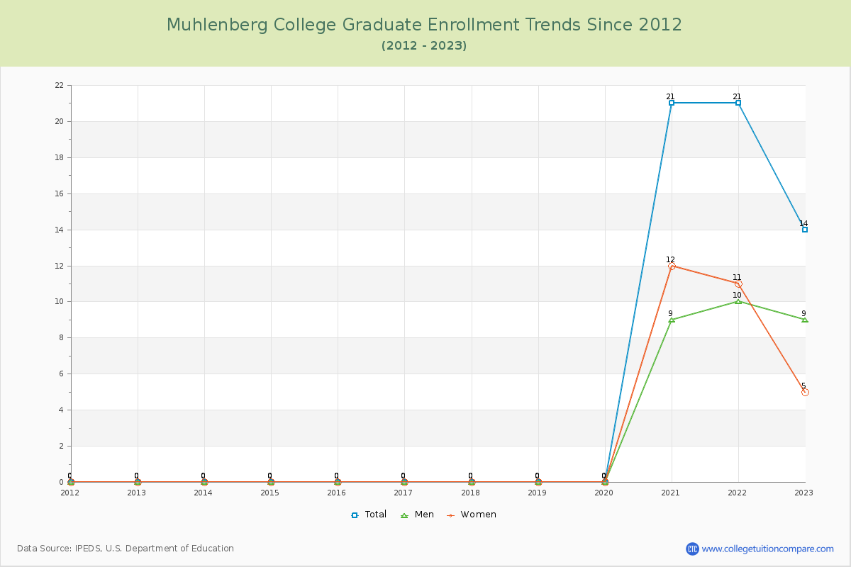 Muhlenberg College Graduate Enrollment Trends Chart