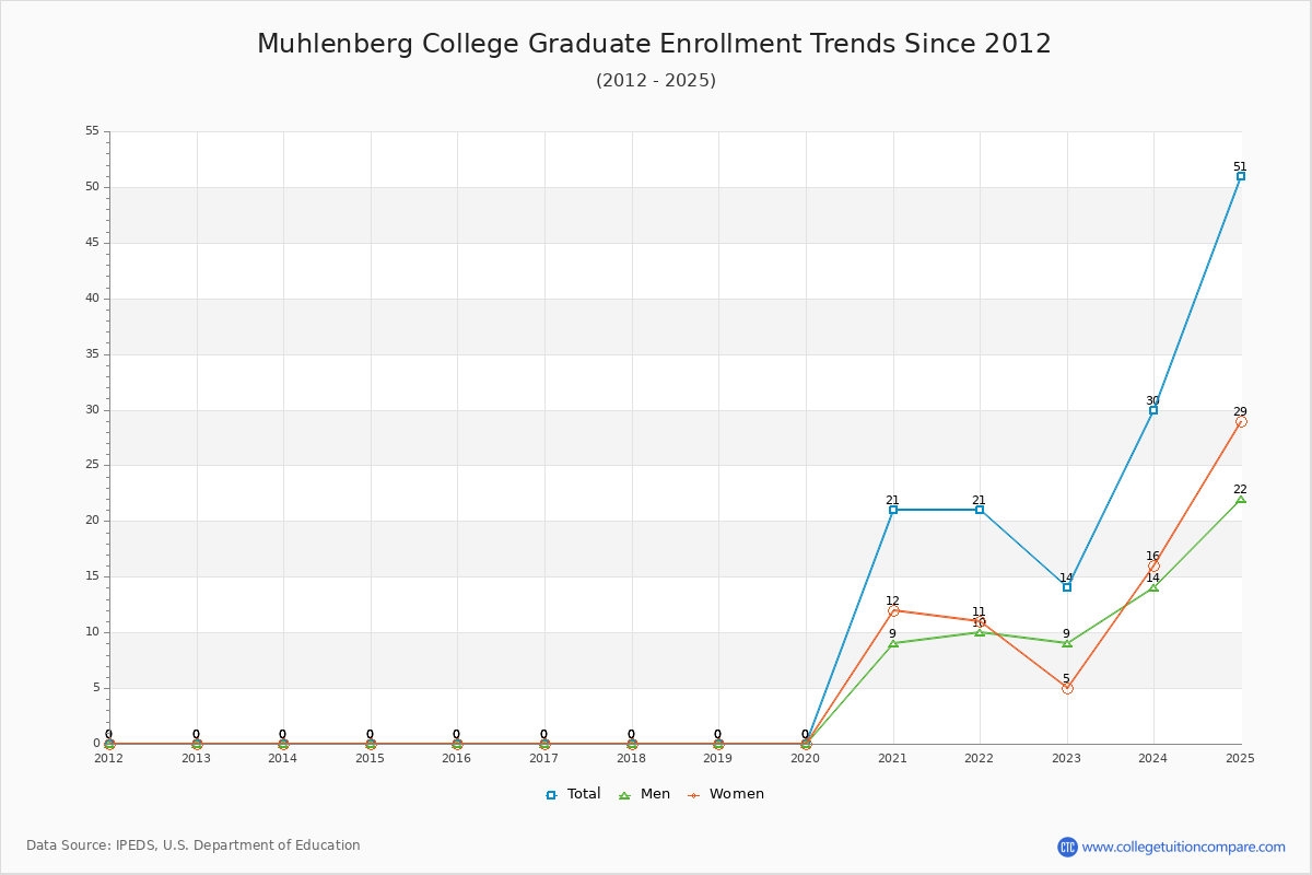 Muhlenberg College Graduate Enrollment Trends Chart
