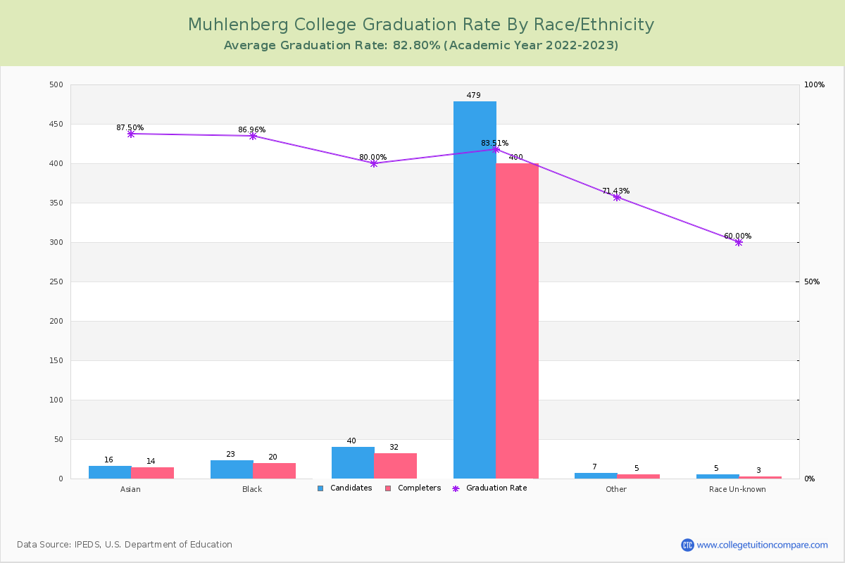 Muhlenberg College graduate rate by race