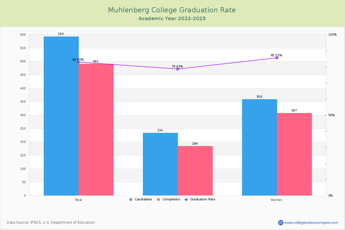 Muhlenberg College graduate rate