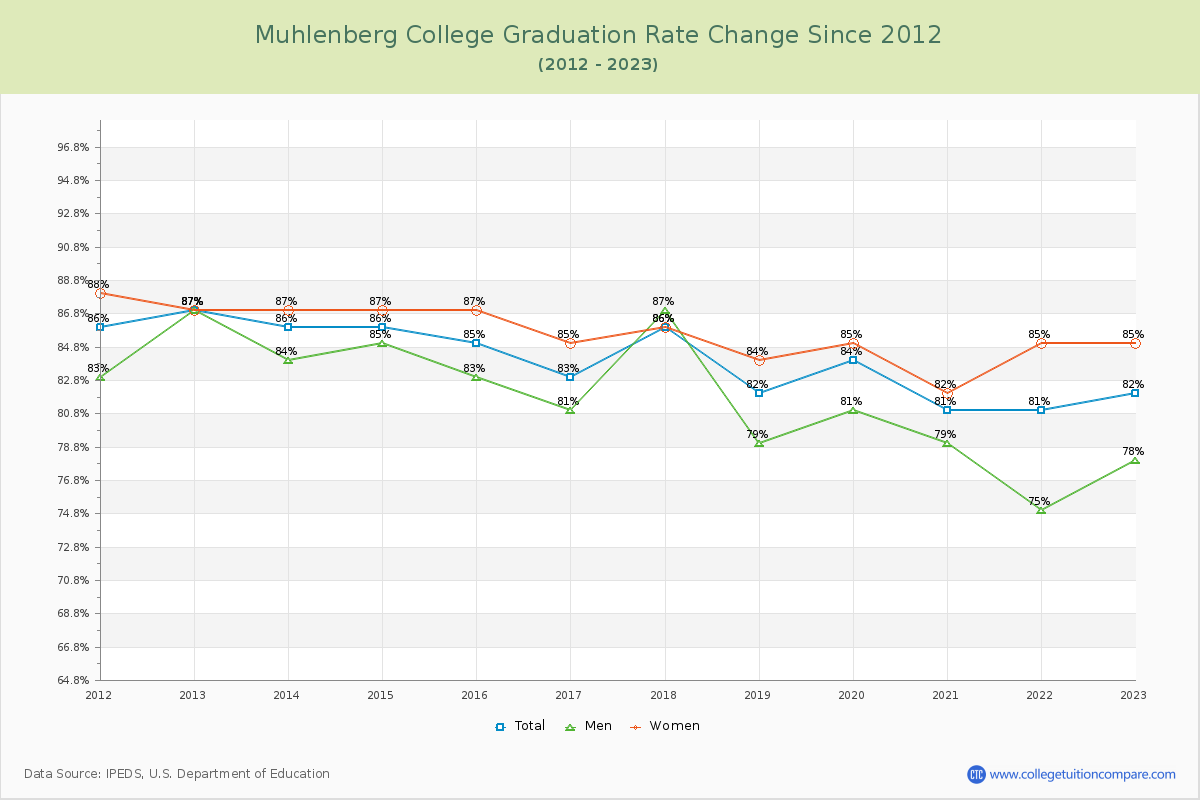 Muhlenberg College Graduation Rate Changes Chart