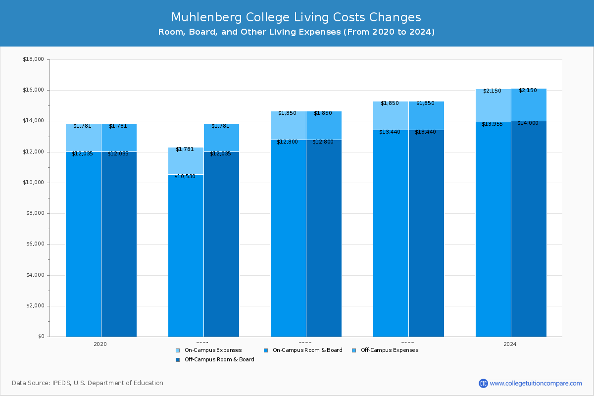 Muhlenberg College - Room and Board Coost Chart