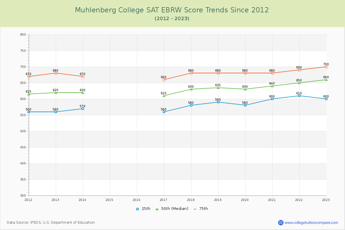 Muhlenberg College SAT EBRW (Evidence-Based Reading and Writing) Trends Chart