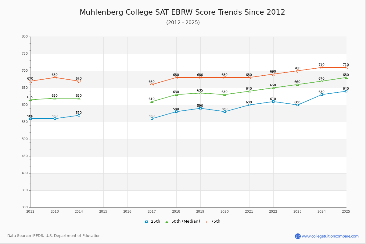 Muhlenberg College SAT EBRW (Evidence-Based Reading and Writing) Trends Chart