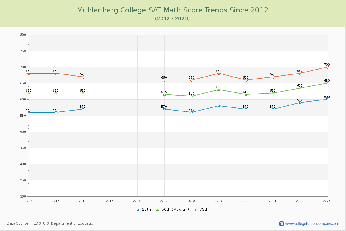 Muhlenberg College SAT Math Score Trends Chart