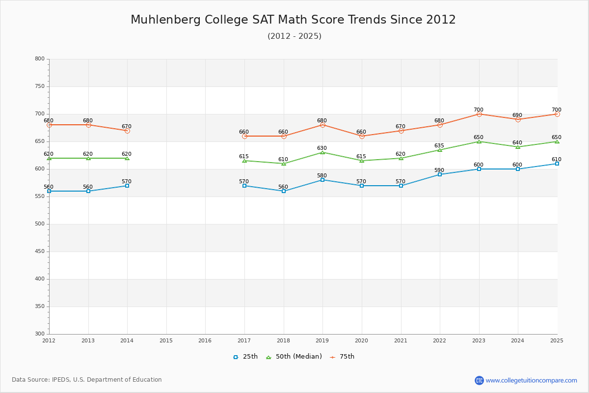 Muhlenberg College SAT Math Score Trends Chart