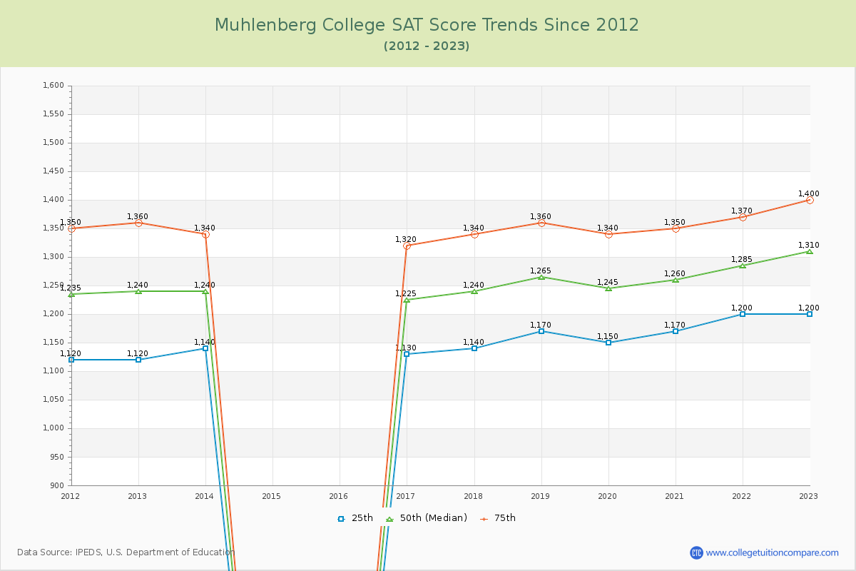 Muhlenberg College SAT Score Trends Chart