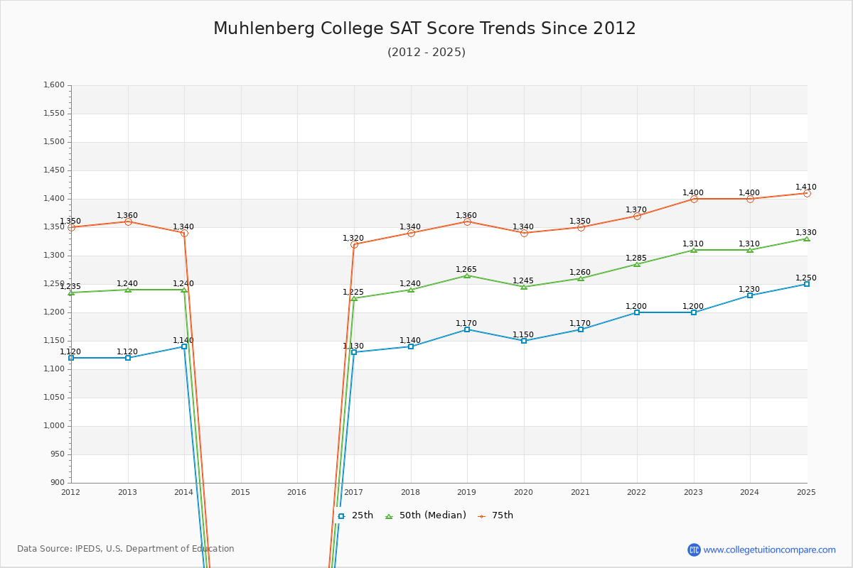 Muhlenberg College SAT Score Trends Chart
