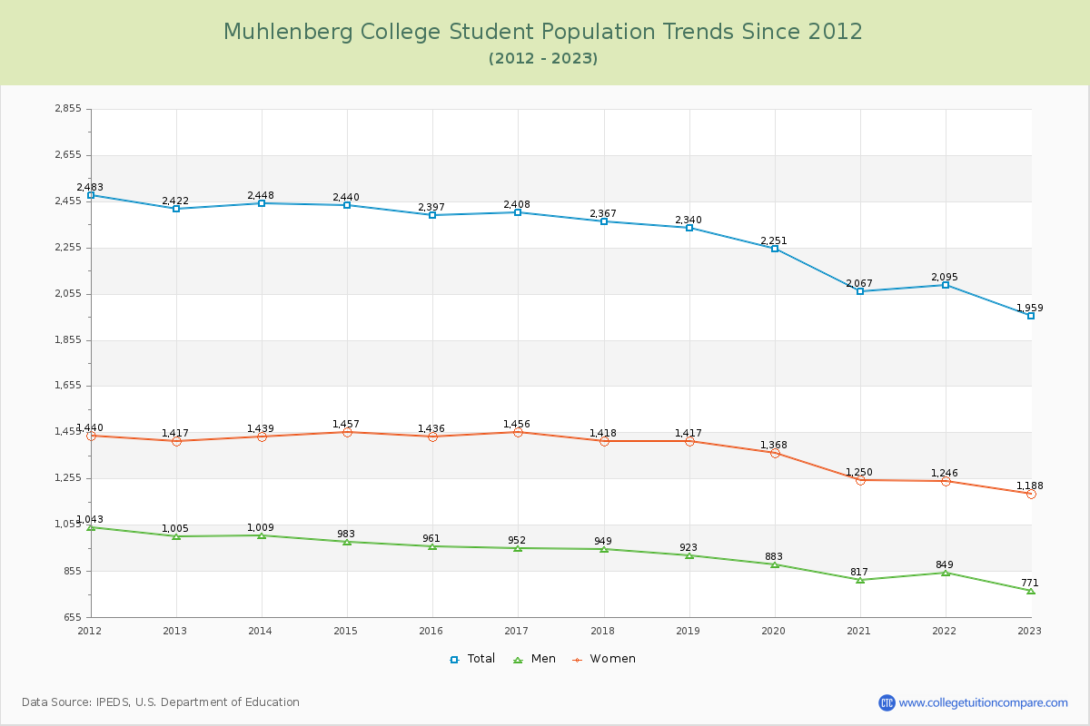 Muhlenberg College Enrollment Trends Chart