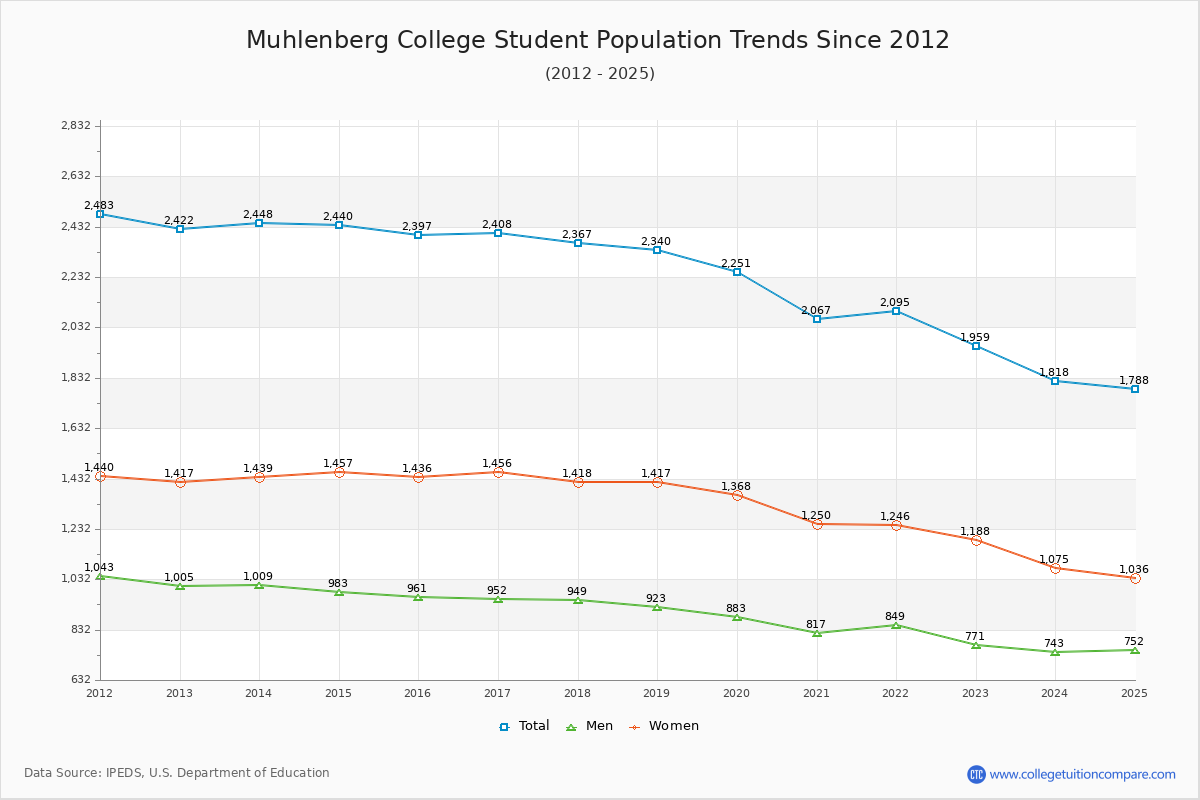 Muhlenberg College Enrollment Trends Chart