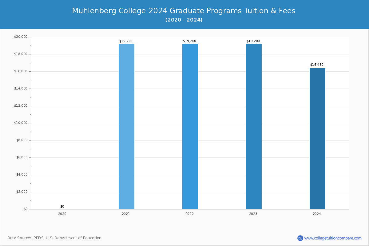Muhlenberg College - Graduate Tuition Chart