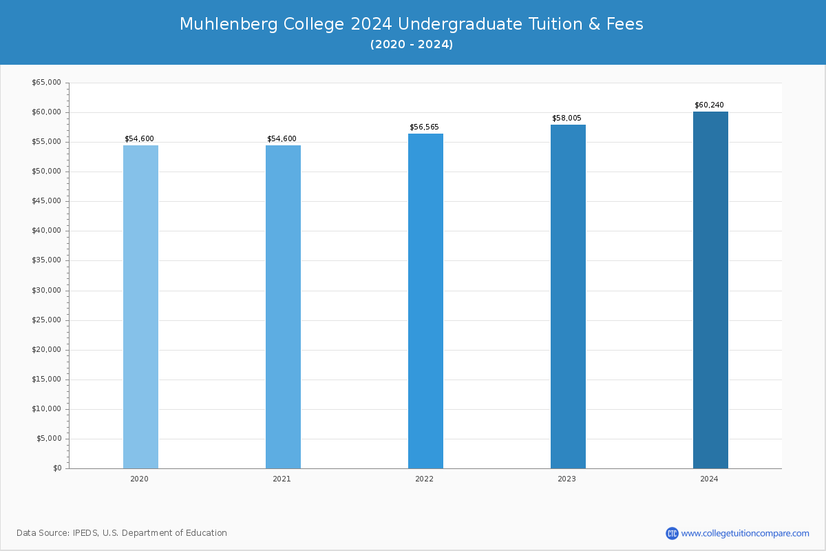 Muhlenberg College - Undergraduate Tuition Chart