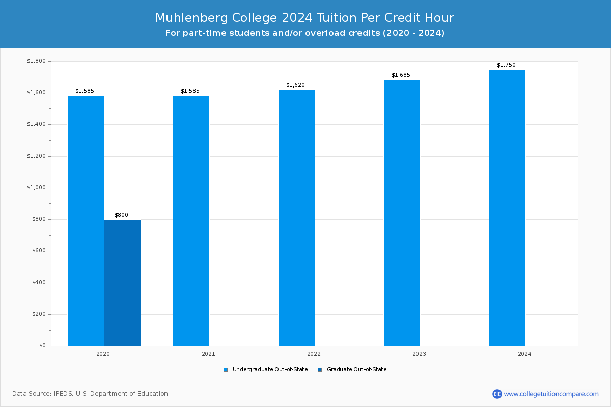 Muhlenberg College - Tuition per Credit Hour